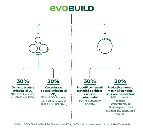 Schema prodotti evoBuild